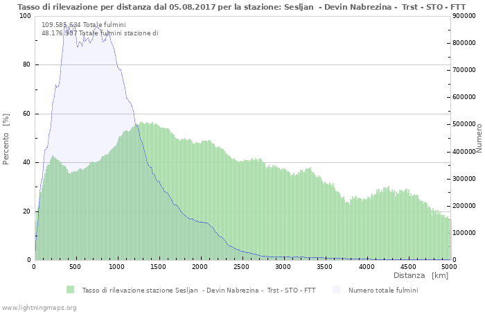 Grafico