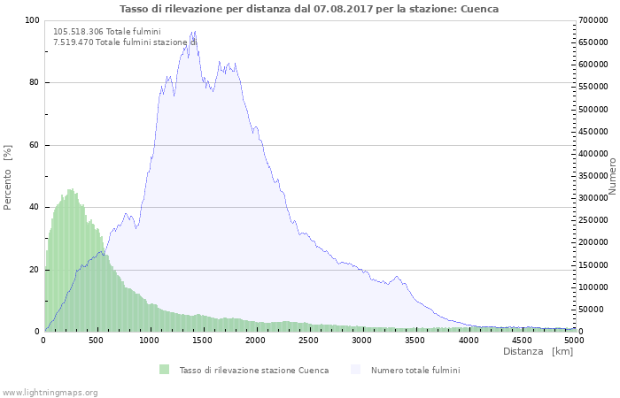 Grafico