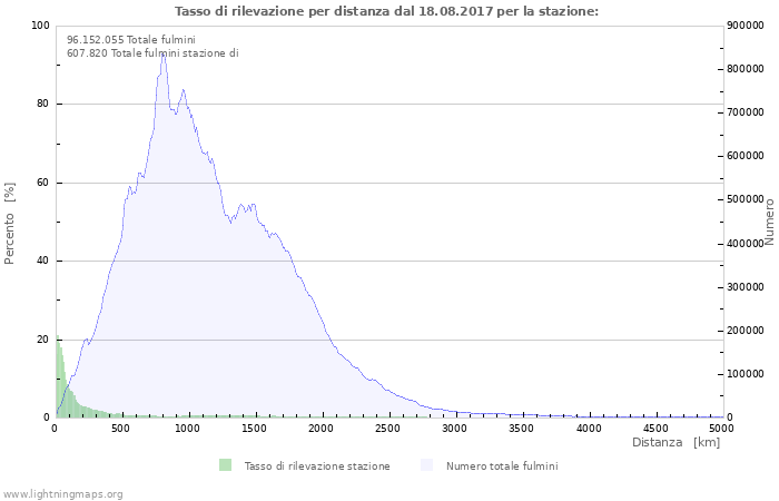 Grafico