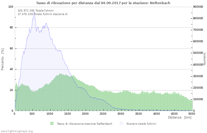 Grafico