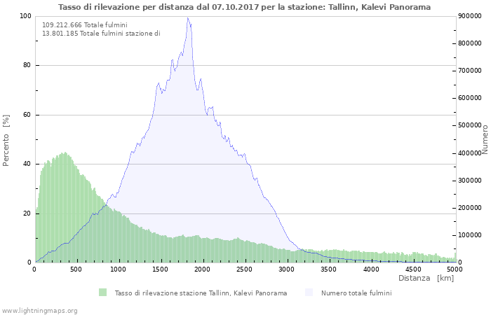 Grafico