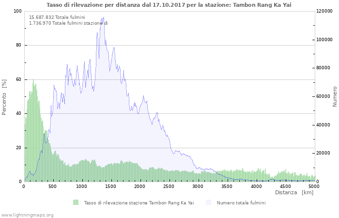 Grafico