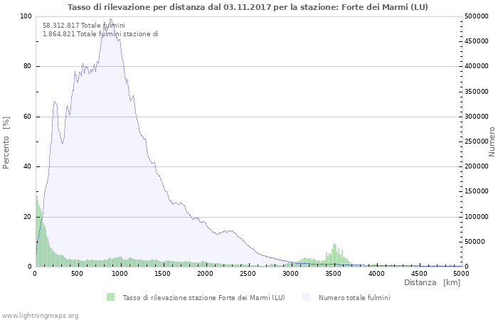 Grafico