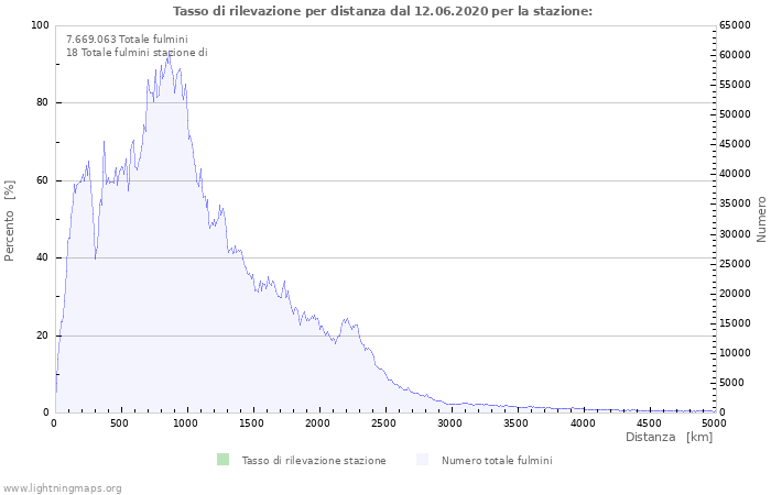 Grafico