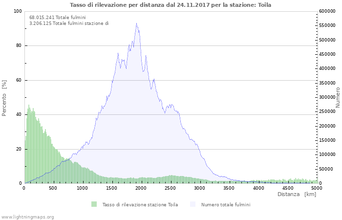 Grafico