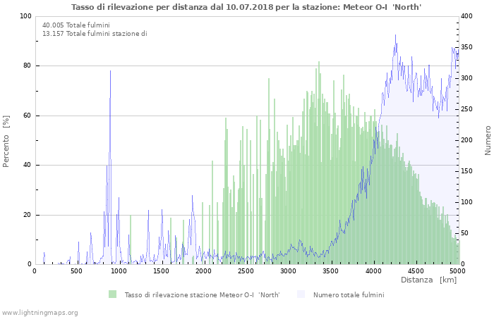 Grafico