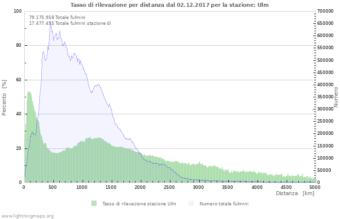 Grafico