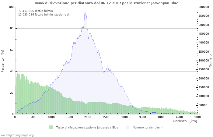 Grafico