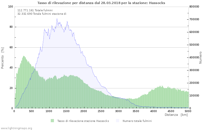 Grafico