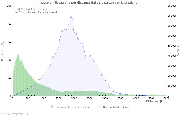 Grafico