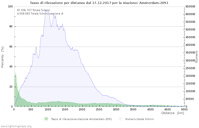 Grafico