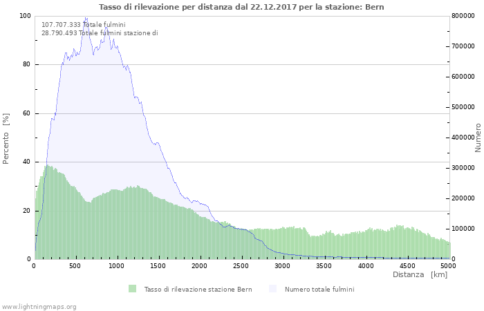 Grafico