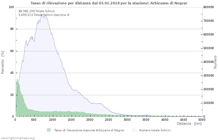 Grafico