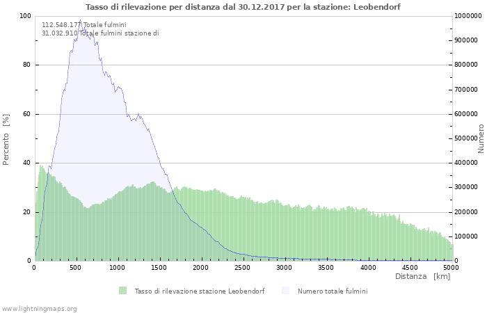 Grafico