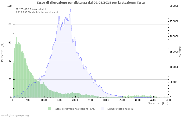 Grafico