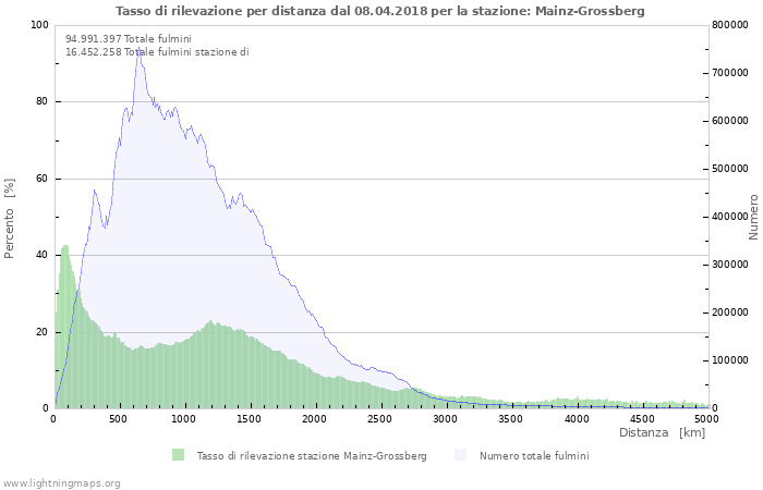 Grafico