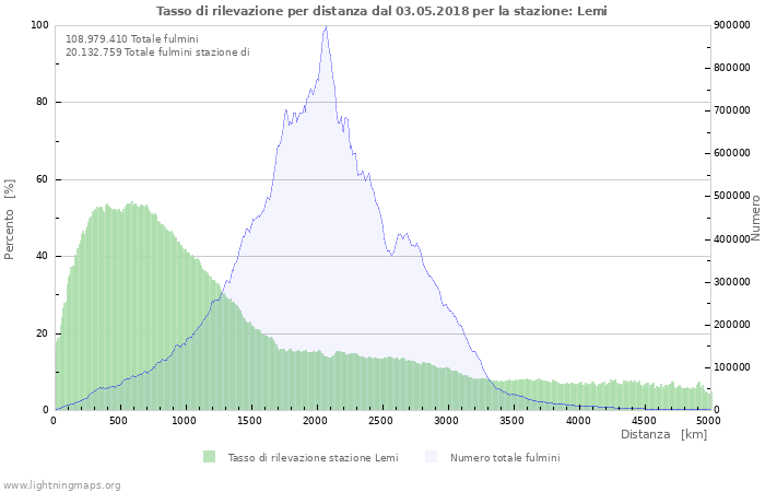 Grafico