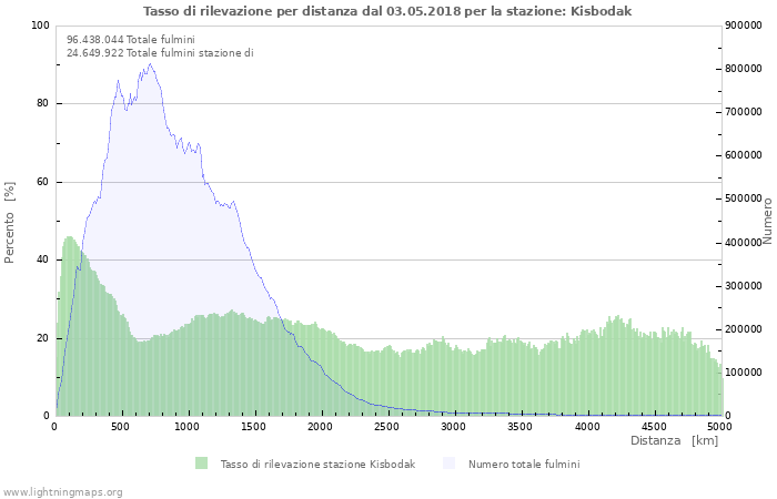 Grafico