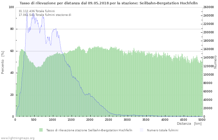 Grafico