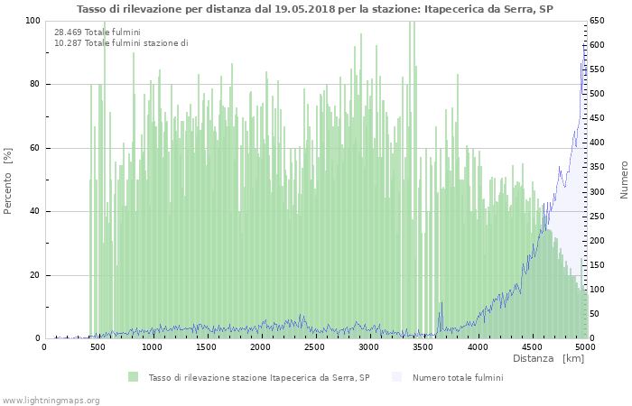 Grafico