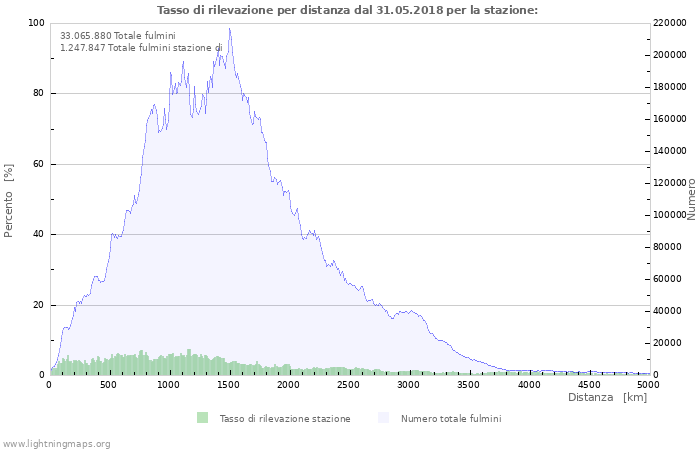 Grafico