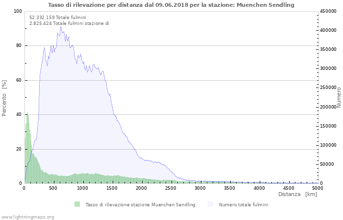 Grafico