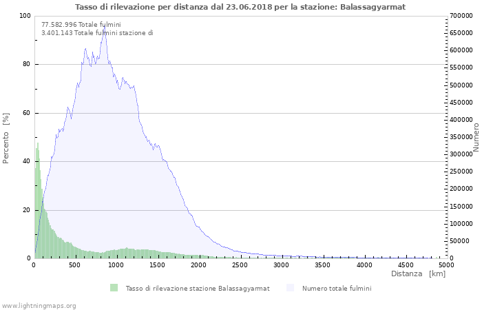 Grafico