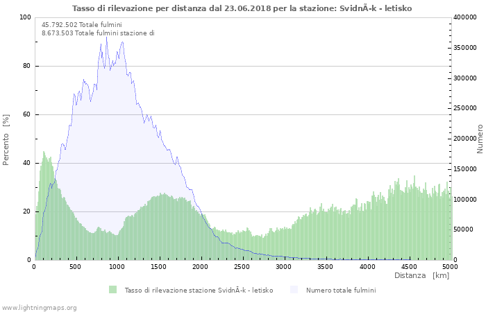 Grafico