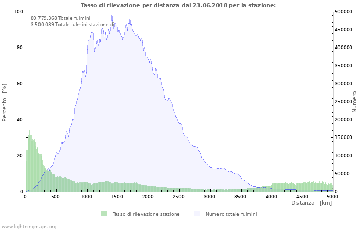 Grafico