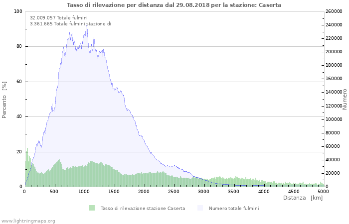 Grafico