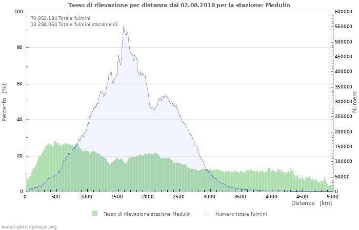 Grafico