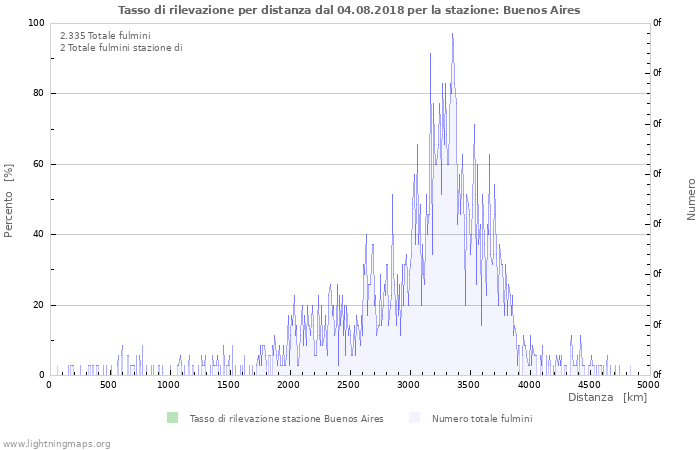 Grafico