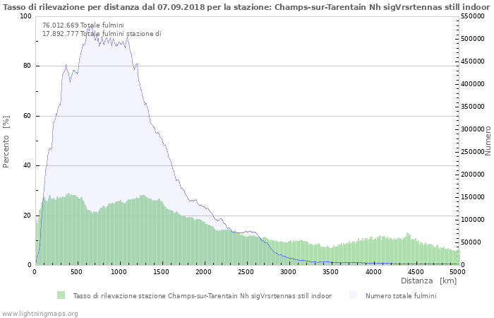 Grafico