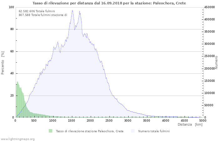 Grafico