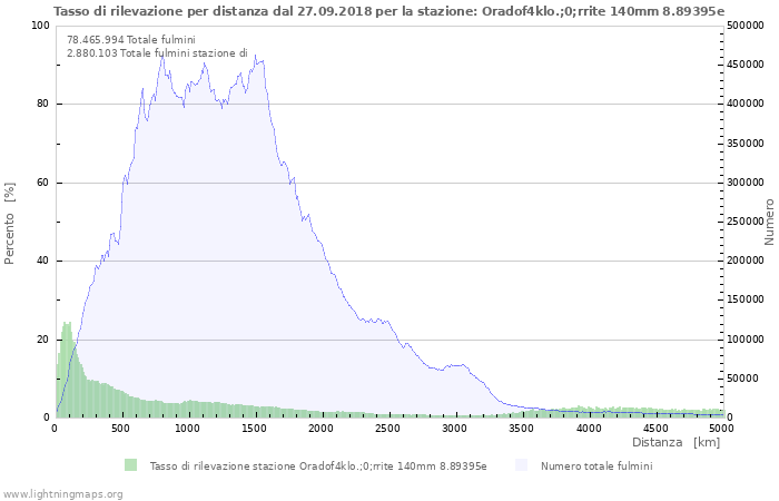 Grafico