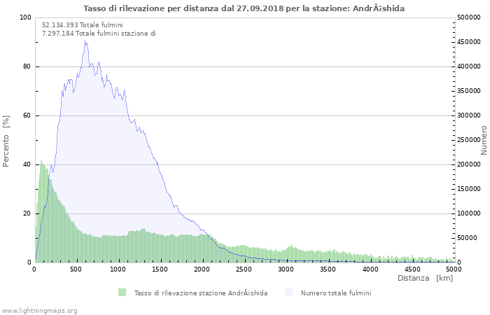 Grafico