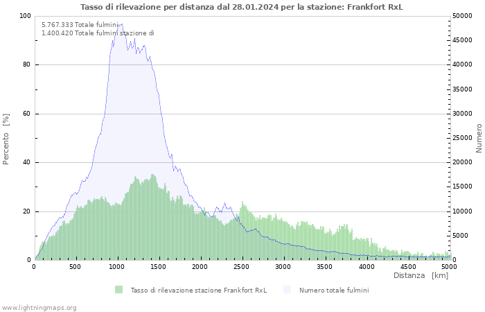 Grafico