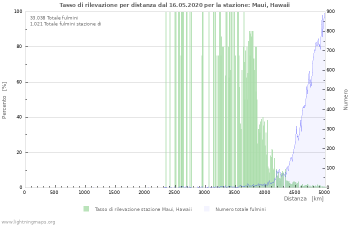 Grafico