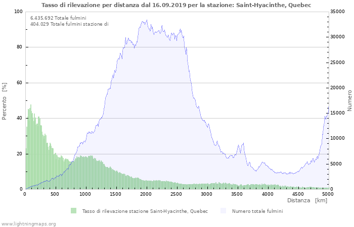 Grafico