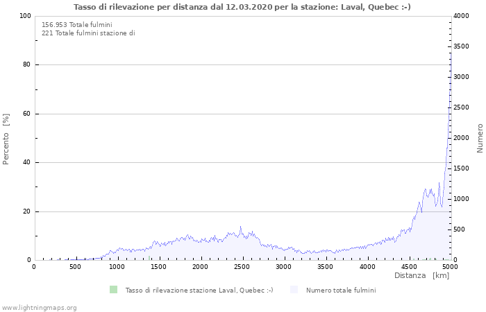 Grafico