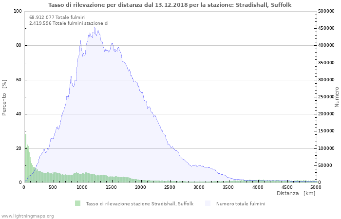 Grafico