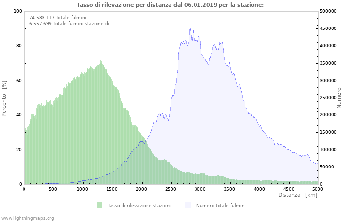 Grafico