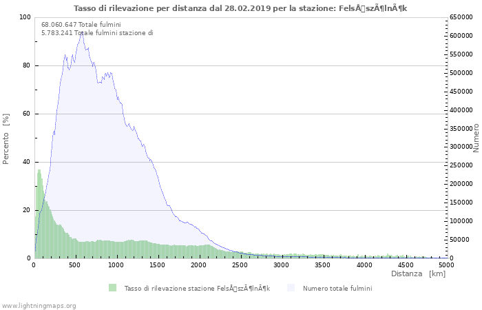 Grafico