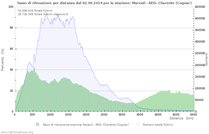 Grafico