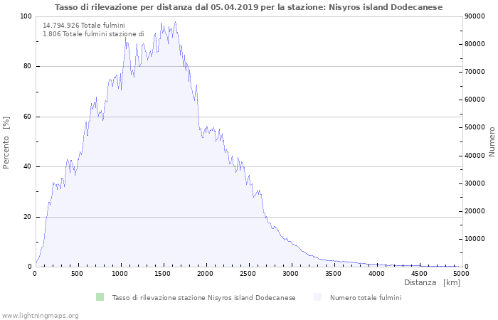 Grafico