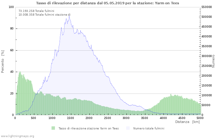 Grafico