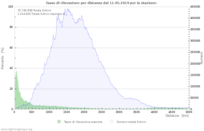 Grafico