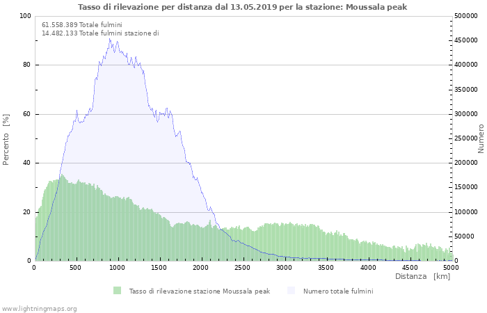 Grafico