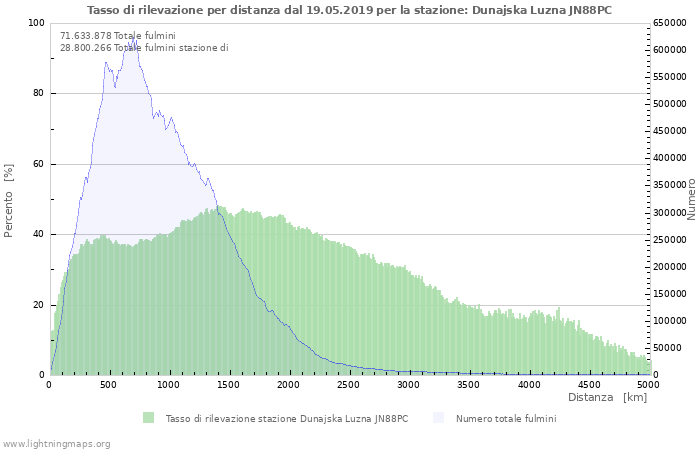 Grafico