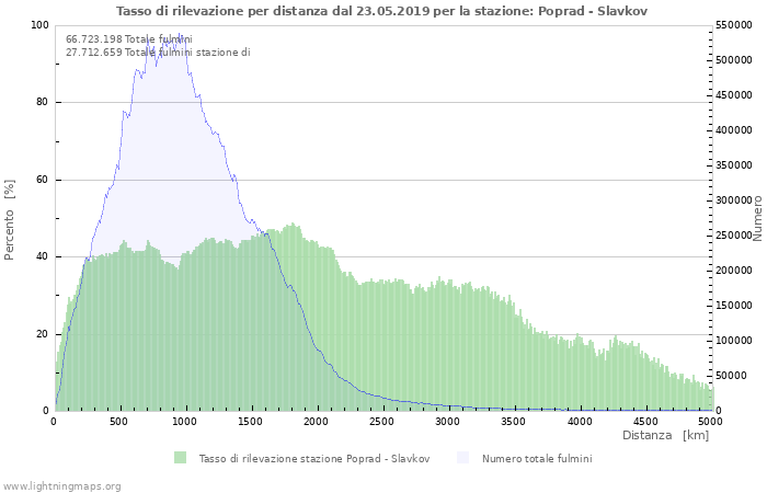 Grafico